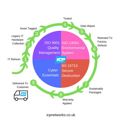 Four accreditations are central to our commitment to customers quality environment cybersecurity data destruction