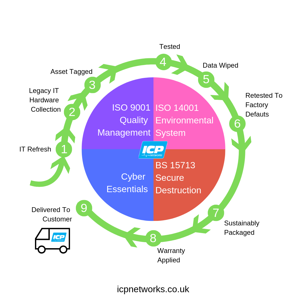 Refurbished IP phones and IT equipment